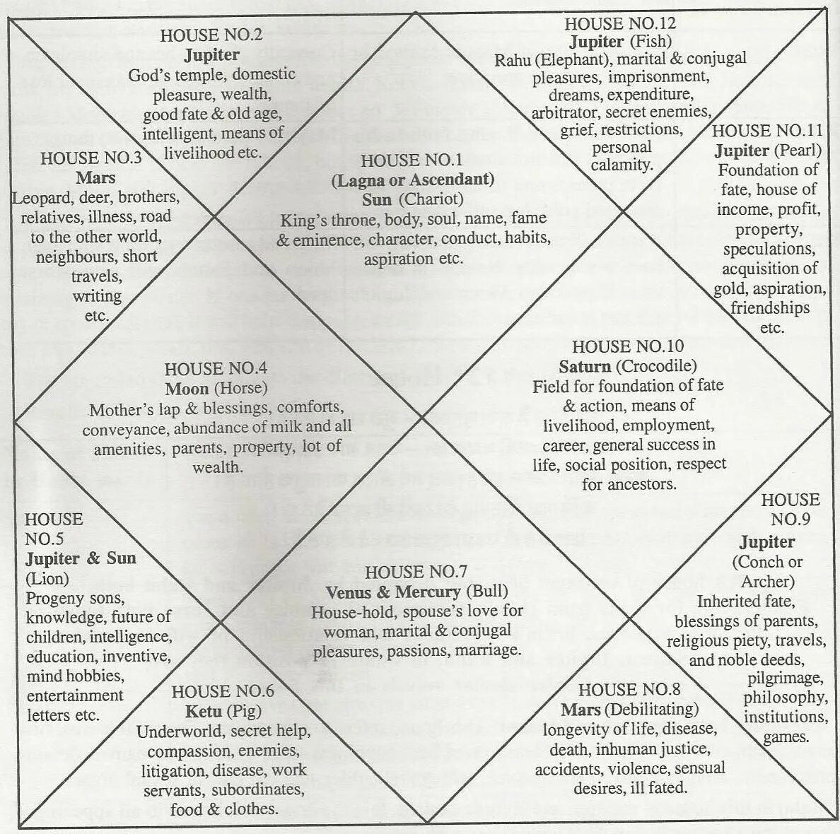 Шаблон натальной карты Джйотиш. Дома в натальной карте Ведическая астрология. Дома в натальной карте Джйотиш за что отвечают. Схема домов в ведической астрологии.