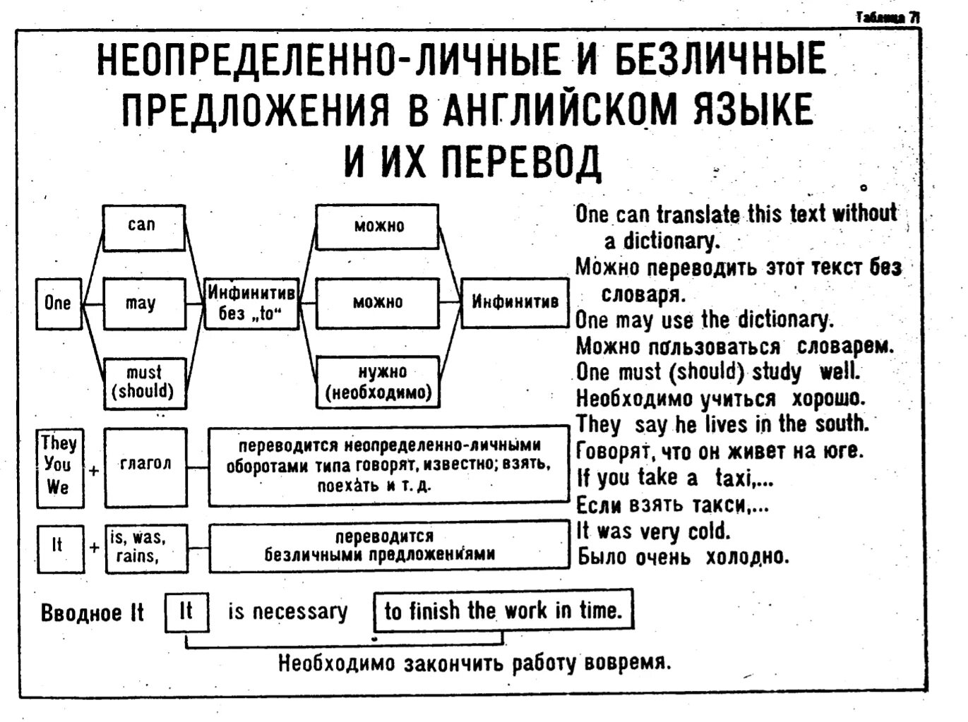 Неопределенно личные предложения английский. Безличные предложения в английском. личные и безличные конструкции в английском.