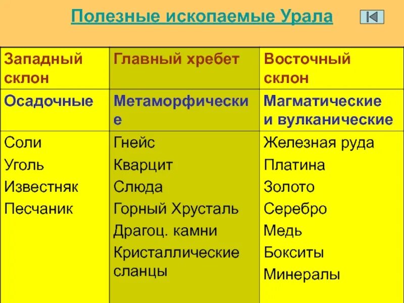 Сравнение западного и восточного урала. Магматические и метаморфические полезные ископаемые. Полезные ископаемые осадочные магматические метаморфические. Осадочные полезные ископаемые Урала. Полезные ископаемые осадочного и магматического происхождения.