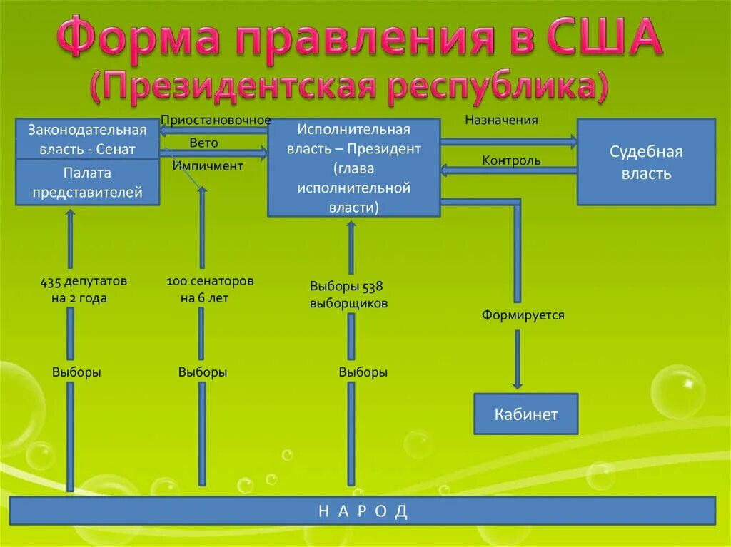 Форма правления США. Форма правления в Америке. Форма государственного правления США. Какая форма правления в США.