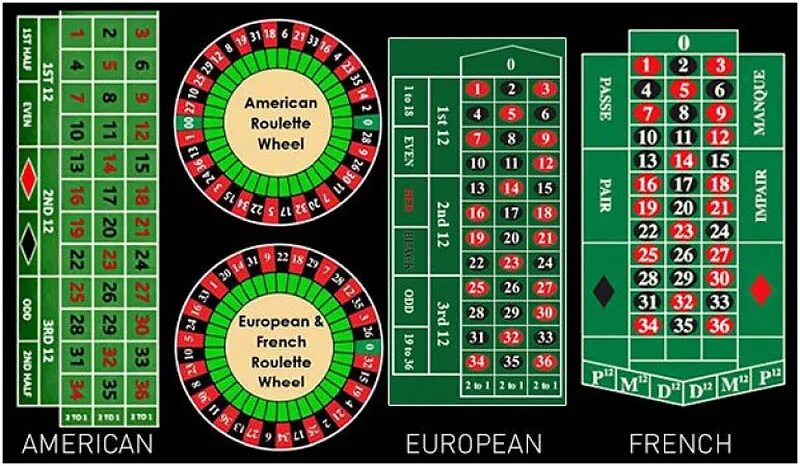 Французская Рулетка. Американская Рулетка отличия. Рулеточная таблица. Французская Рулетка американская и европейская. French roulette