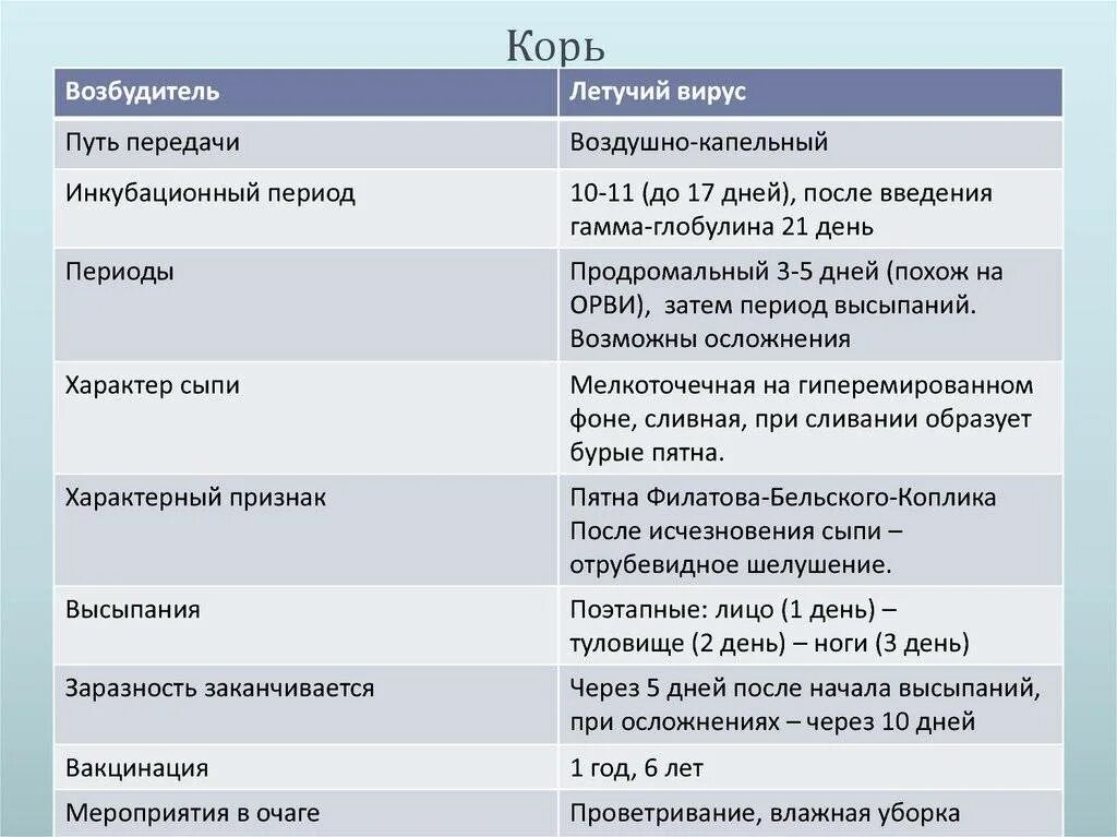 Корь возбудитель пути передачи профилактика. Путь передачи возбудителя кори. Корь возбудитель симптомы пути передачи. Корь механизм и пути передачи.