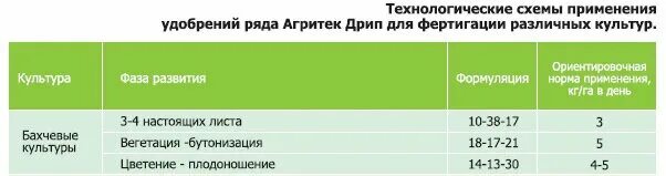 Чем подкормить арбузы и дыни в открытом грунте. Схема посева арбуза в открытый грунт. Подкормка арбузов и дынь в открытом грунте. Схема подкормок арбуза. Подкормка арбузов в открытом грунте.