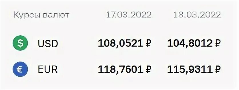 12 евро в рублях