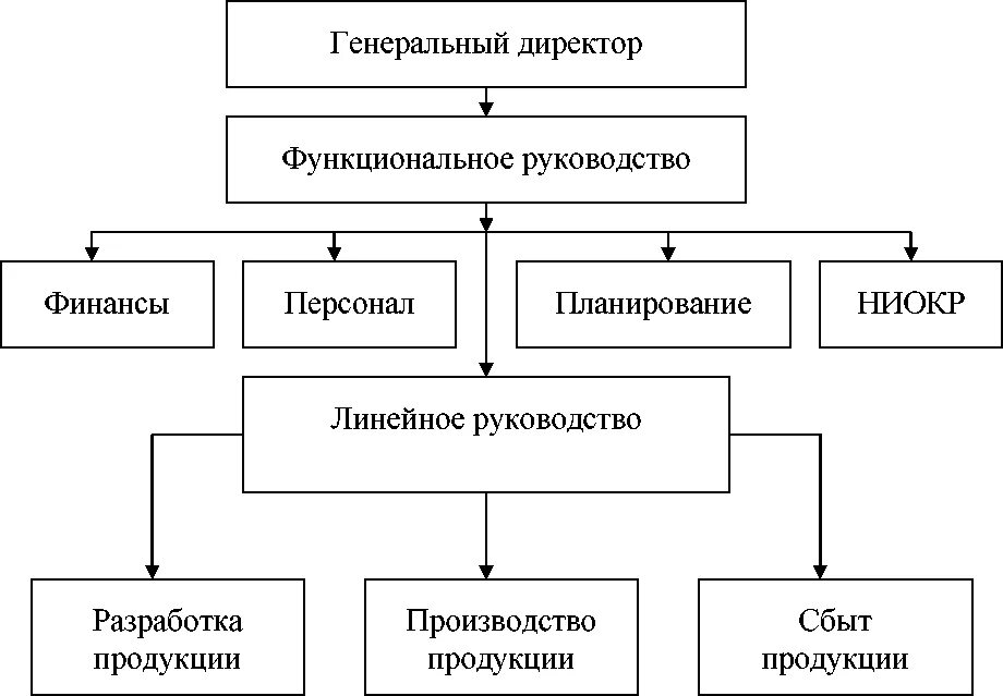 Сети организации курсовая. Виртуальная организационная структура управления. Виртуальная организационная структура схема. Пример виртуальной организационной структуры. Организационно управленческие структуры виртуальные.