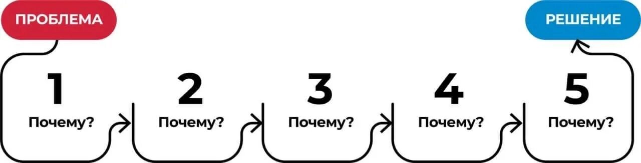 Схема метода 5 почему. Метод 5 почему. Пять почему методика. Метод 5 почему картинки. Методика 5 вопросов