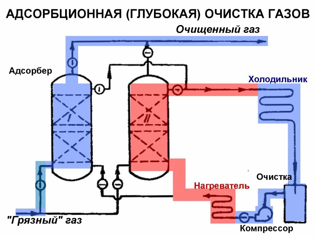 Схема адсорбции. Схема адсорбционного отбензинивания газа. адсорбционная очистка газа схема. адсорбционный метод отбензинивания газов. адсорбционный метод осушки газа.