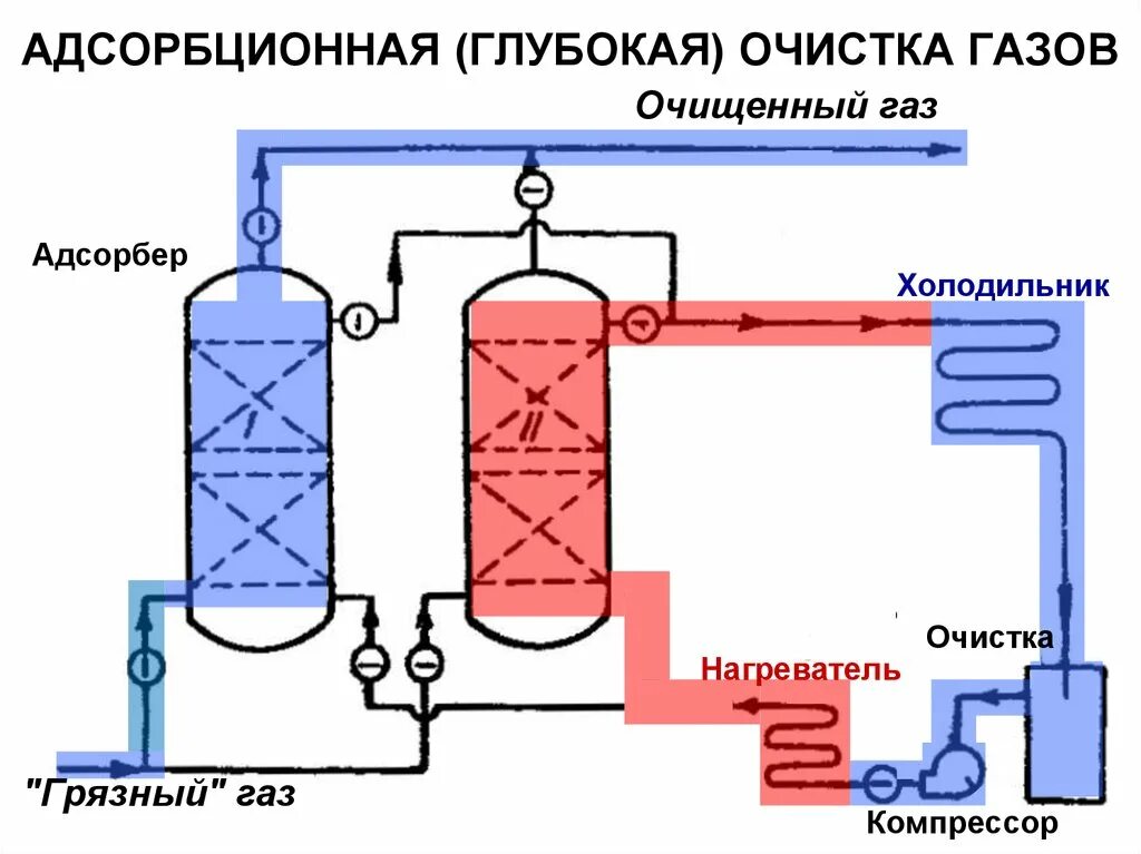 Схема адсорбционного отбензинивания газа. Адсорбционная очистка газа схема. Адсорбционный метод отбензинивания газов. Адсорбционный метод осушки газа. Какой выброс не следует обезвреживать адсорбционным методом