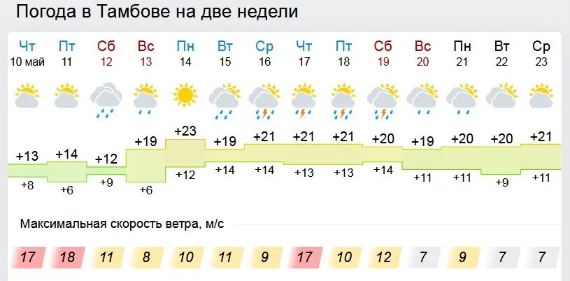 Погода в Тамбове. Погода в Тамбове на неделю. Погода в Тамбове на неделю точный. Тамбов климат Тамбов. Невинномысске на 2 недели