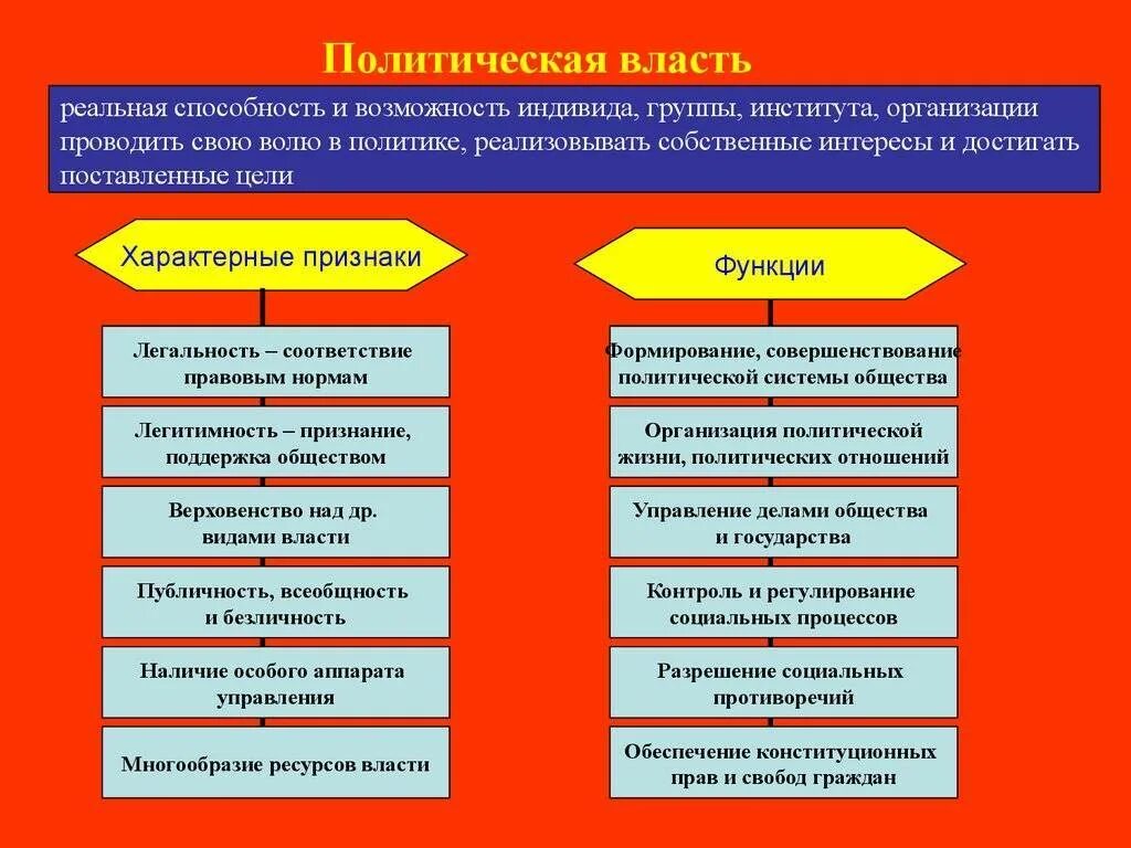 Политическая власть. Структура политической власти. Власть и властные отношения в обществе. Политическая власть это в политологии.