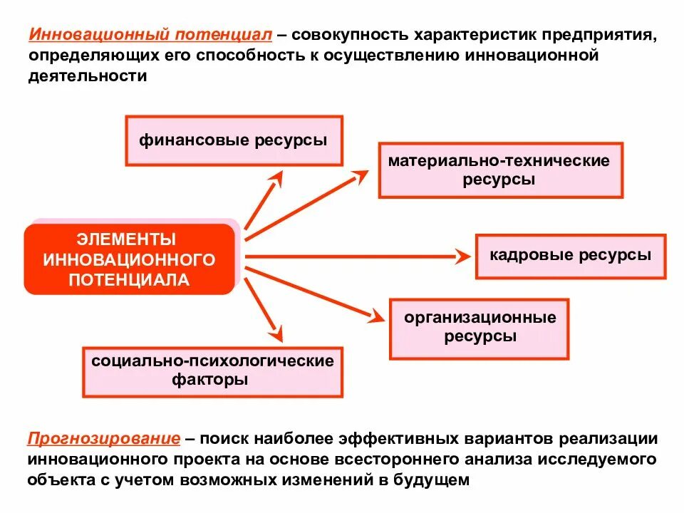 Инновационный потенциал организации. Инновационная деятельность. Понятие инновационного потенциала. Влияние инновационного потенциала на инновационный процесс.. Реализация научного потенциала