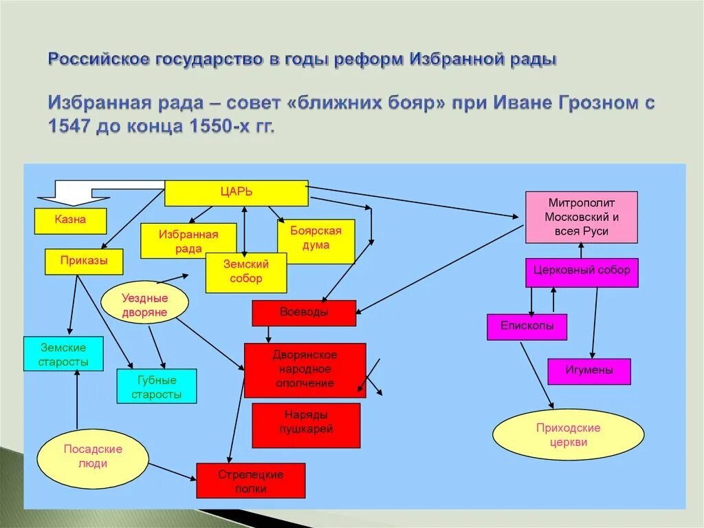 Rad на русском. Российское государство в годы реформ избранной рады. Реформы избранной рады схема. Схема по реформам избранной рады.