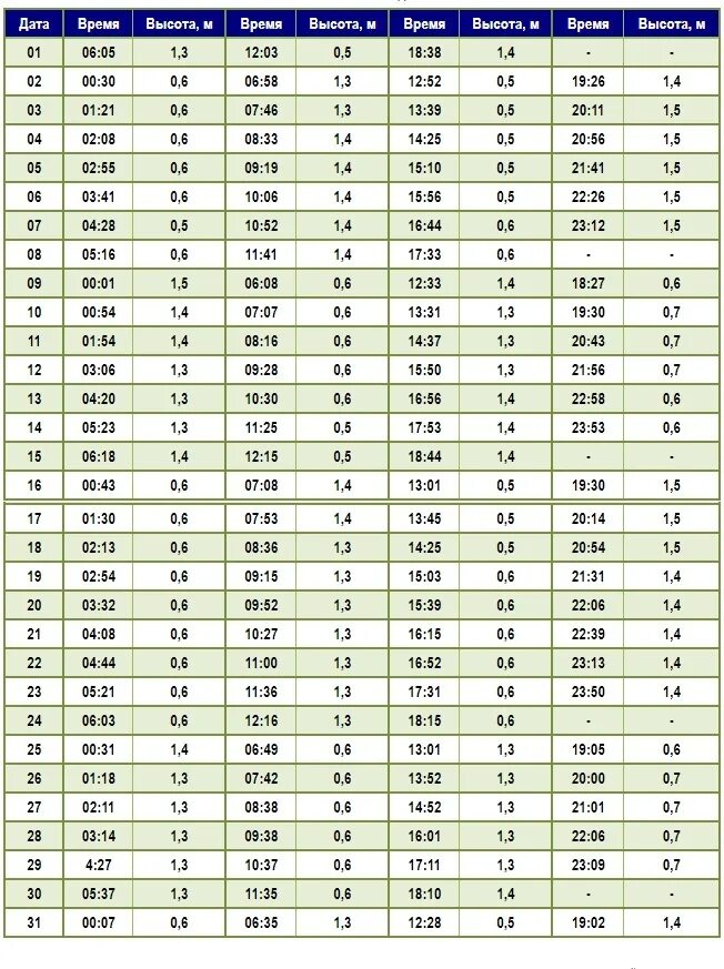 Расписание воды архангельск. Таблица приливов и отливов Архангельск 2022. Приливы и отливы в Архангельске на 2022. Таблица приливов и отливов в Северодвинске на 2022г. Таблица приливов Архангельск.