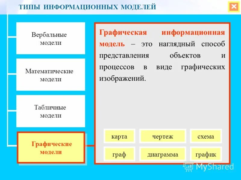 Информационные модели график. Типы графических моделей. Виды словесных информационных моделей. Типы информационных моделей объектов и процессов. Графические табличные вербальные модели.