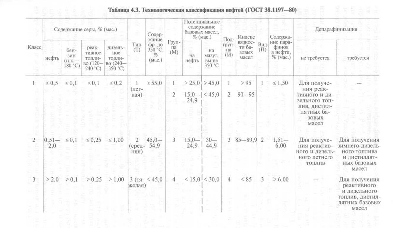 Таблица нефтепродуктов. Шифр технологической классификации нефти. Шифр технологической характеристики нефти.. Технологическая классификация нефти. Технологическая классификация нефтей таблица.