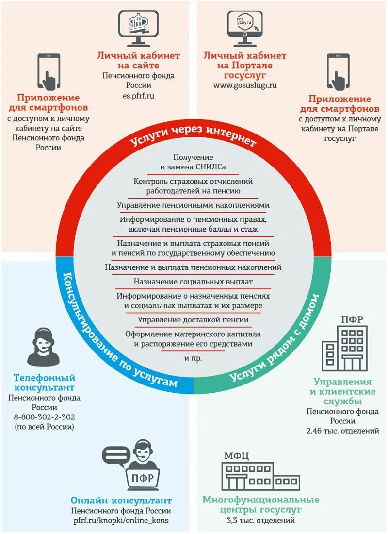 ПФР инфографика. Государственные услуги предоставляемые пенсионным фондом РФ. Система предоставления услуг. Отчёт ПФР за 2017 год.