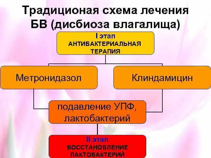 Дисбиоз в гинекологии у женщин