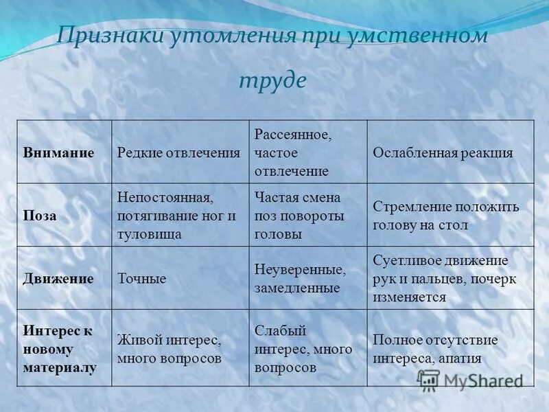 Что относится к признакам утомления. Признаки утомления при умственной работе. Симптомы утомления при умственной нагрузке. Признаки умственного переутомления. Основные симптомы переутомления.