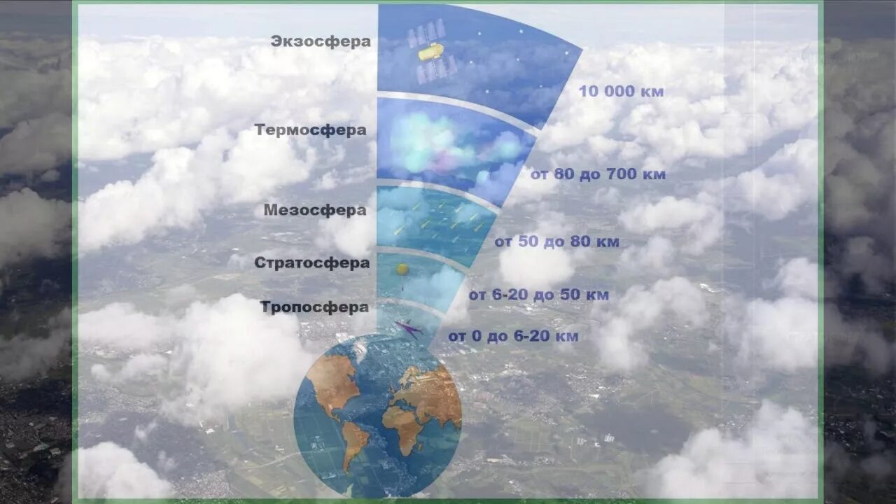 Слои воздуха 6 класс. Строение атмосферы. Атмосфера земли 6 класс география. Строение атмосферы 6 класс география. Тропосфера стратосфера.