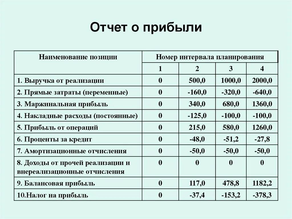 Отчисления от прибыли. Переменные затраты в отчете о финансовых результатах. Постоянные затраты в отчетности. Отчет о маржинальной прибыли.