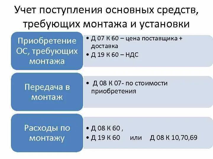 В организацию поступили основные средства