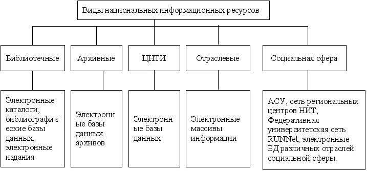 Перечислите виды информационных ресурсов. Виды информационных ресурсов схема. Классификация национальных ресурсов Информатика. Виды информационных ресурсов таблица.