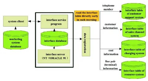 System interfaces