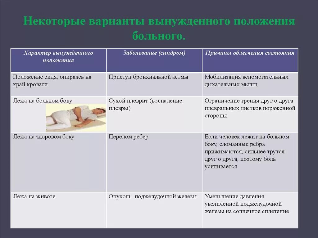 Примеры вынужденного положения пациента. Вынужденное положение пациента виды. Варианты положения больного. Примеры вынужденного положения больного. Патологическое состояние пациента