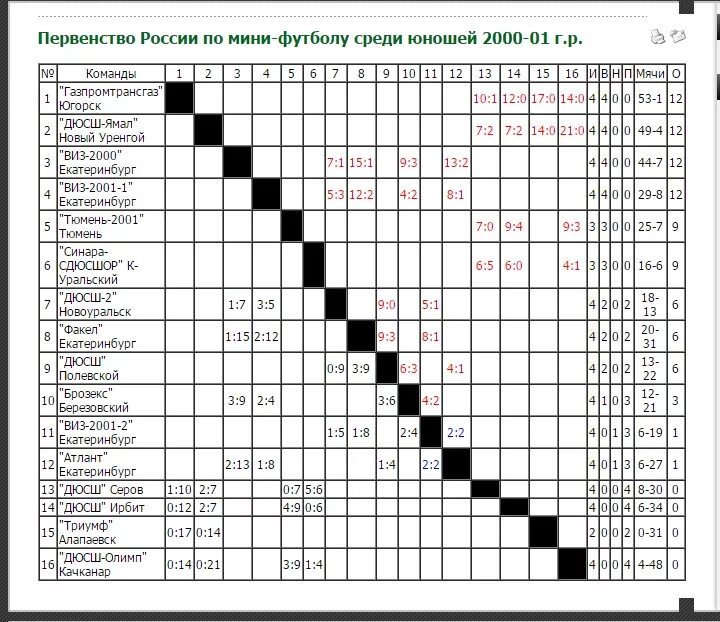 Первенство Росси по футьолк среди юношей. Первенство России по футболу Урал Западная Сибирь. Таблица 2010 года по мини футболу. Чемпионат России по футболу среди юношей 2009 года.