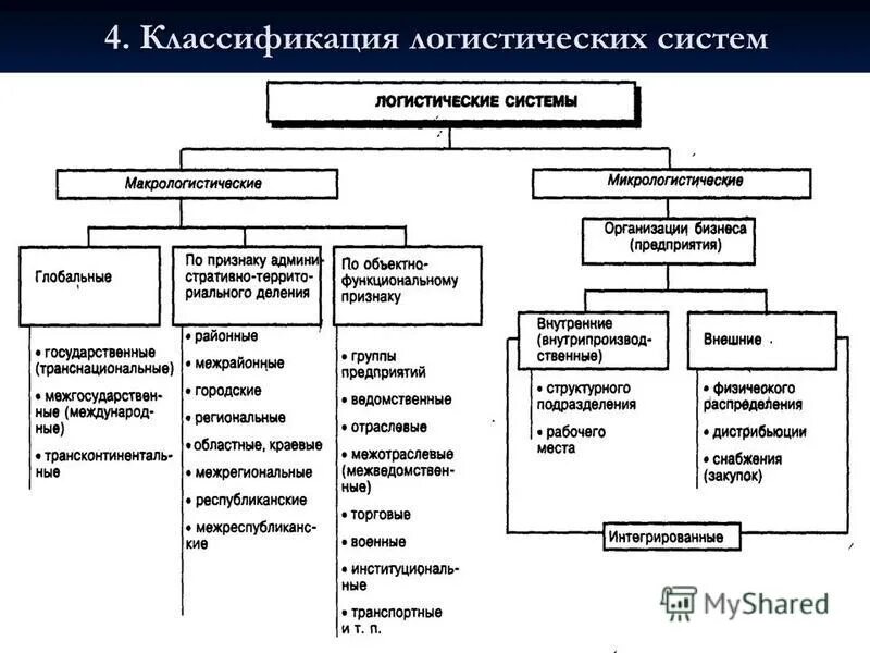 Классификация логистических систем схема. Классификация систем кратко. Классификация систем по основным признакам. Классификация систем. Классификация систем и их функции.