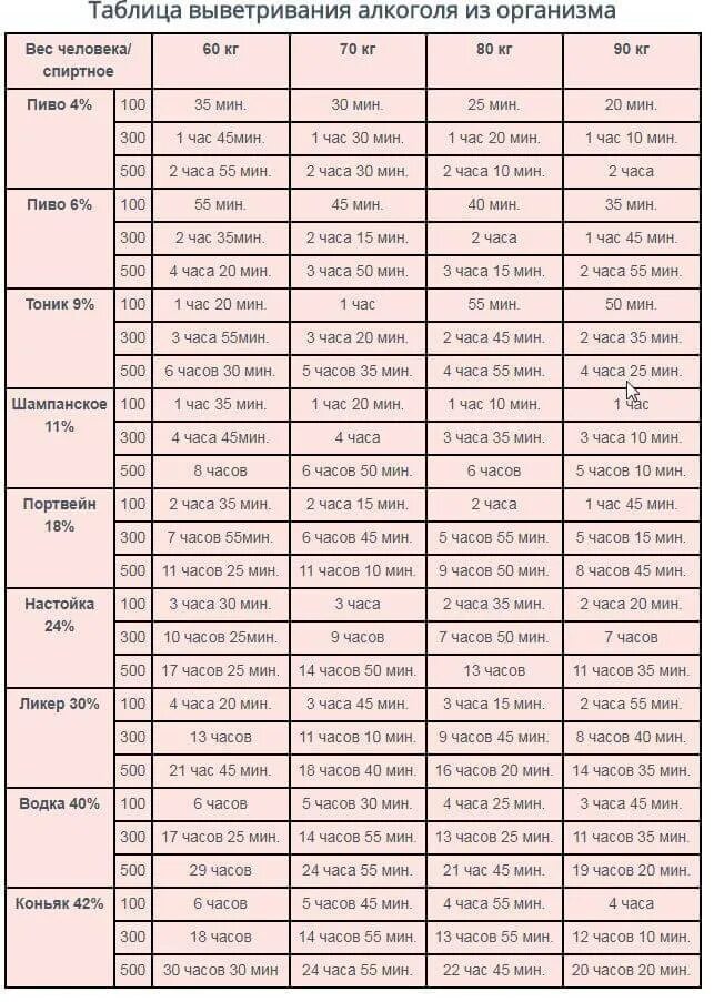Сколько выходит коньяк из организма. Таблица спиртного выветривание. Алкоголь выветривается алкоголь из организма таблица. Таблице выветривается алкоголт.