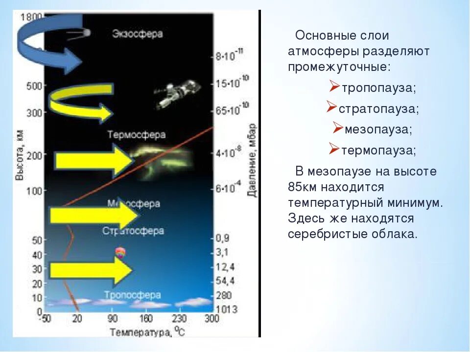 Слоистое строение атмосферы. Строение атмосферы температура слоев. Строение атмосферы земли. Схема строения атмосферы.