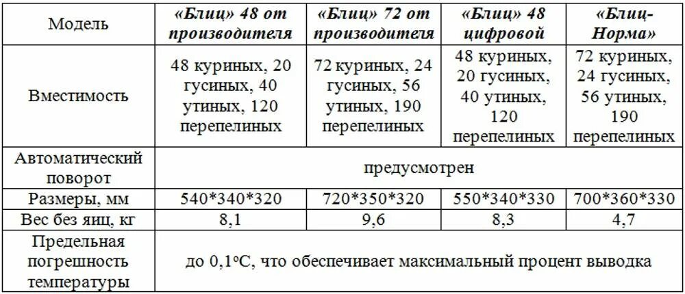 Инкубация яиц в инкубаторе блиц норма 72