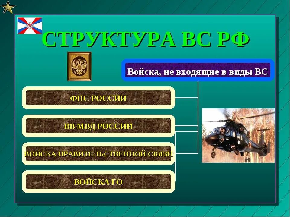 Какого числа вошли войска. Структура вс РФ. Виды войск в Российской армии. Другие войска структура. Наименование войск и их предназначение.