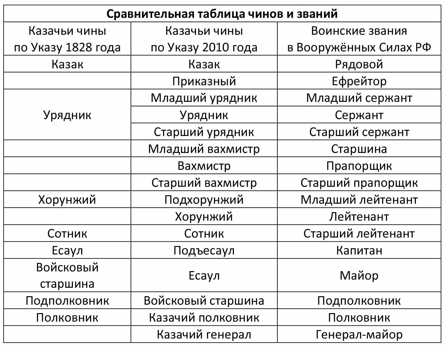 Царские казачьи звания. Звания казаков царской россии по возрастанию. звания в казачьих войсках царской россии. казачьи чины и звания в царской россии. казачьи чины и звания в армии.