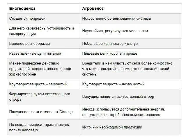 Агроценоз таблица. Сравнительная характеристика биоценоза и агроценоза. Сравнение биогеоценозов таблица. Естественный биогеоценоз и агроценоз сравнение. Сравнительная характеристика биогеоценоза и агроценоза.