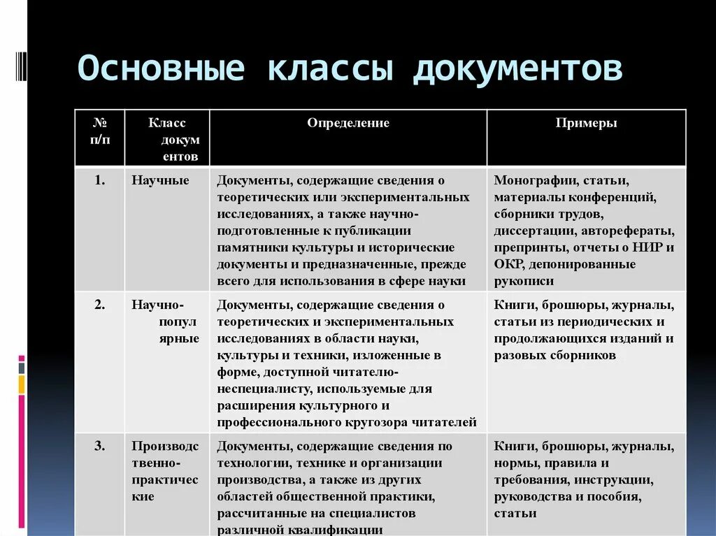 Классы документов. Класс документа это. Научно популярные документы. Виды научно популярной документа. Назовите основные классы документов