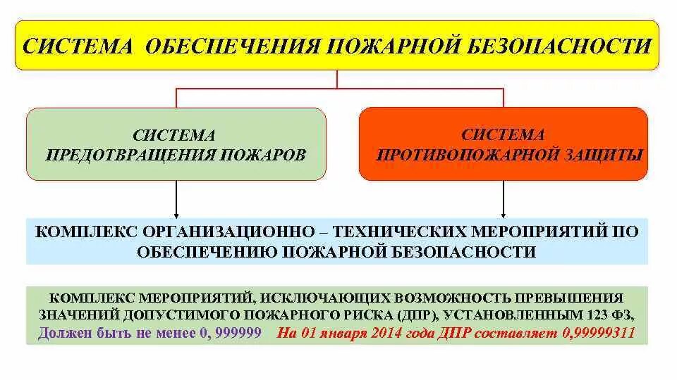 Система обеспечения пожарной безопасности. Система предотвращения пожара. Мероприятия системы предотвращения пожаров. Комплекс мероприятий по обеспечению пожарной безопасности. Направления обеспечения пожарной безопасности