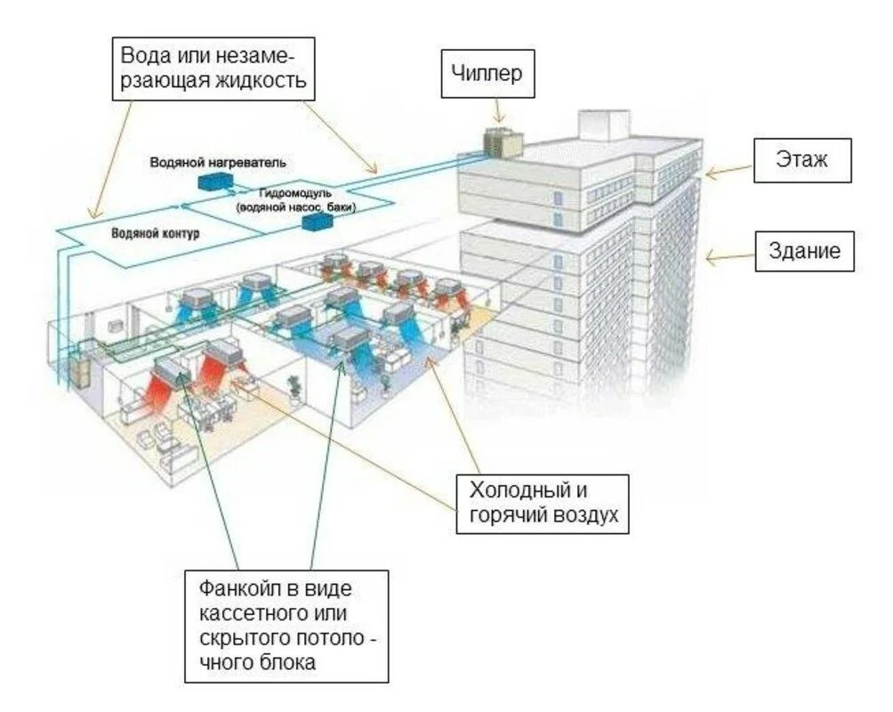 Принцип работы фанкойла. Система чиллер фанкойл принцип работы схема. Чиллер фанкойл система кондиционирования. Чиллер фанкойл система кондиционирования принцип. Система охлаждения чиллер фанкойл.