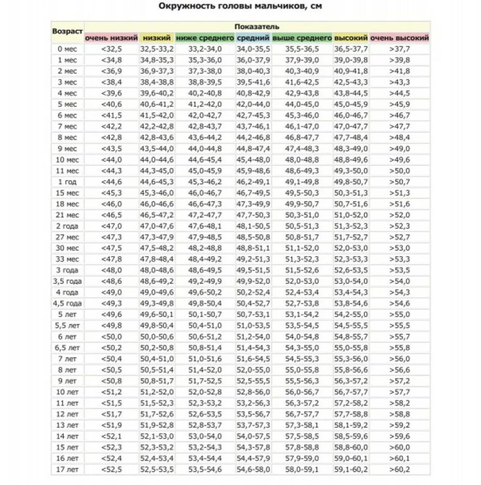 Таблица норма окружности головы. Нормы окружности головы у детей после года. Окружность головы ребенка по месяцам таблица у мальчиков после года. Окружность головы у детей таблица мальчиков до года. Окружность головы у мальчика в 3 года норма.