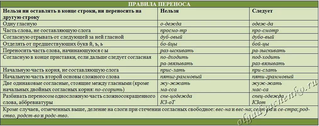 Правила переноса. Правила переноса слов. Правила переноса слов таблица. Правила переноса слов в русском языке. Как правильно переносить слова язык