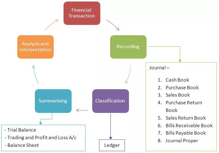 Transaction analysis. Financial transactions. analysis of accounts receivable. accounting for transaction.