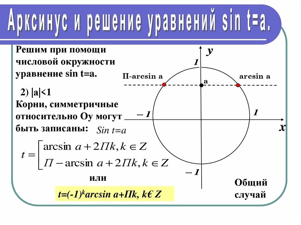 Решением уравнения sin x 1. Арксинус +2пк. Решение уравнений sin. Решение уравнения sin t a. Решение простейших тригонометрических уравнений.