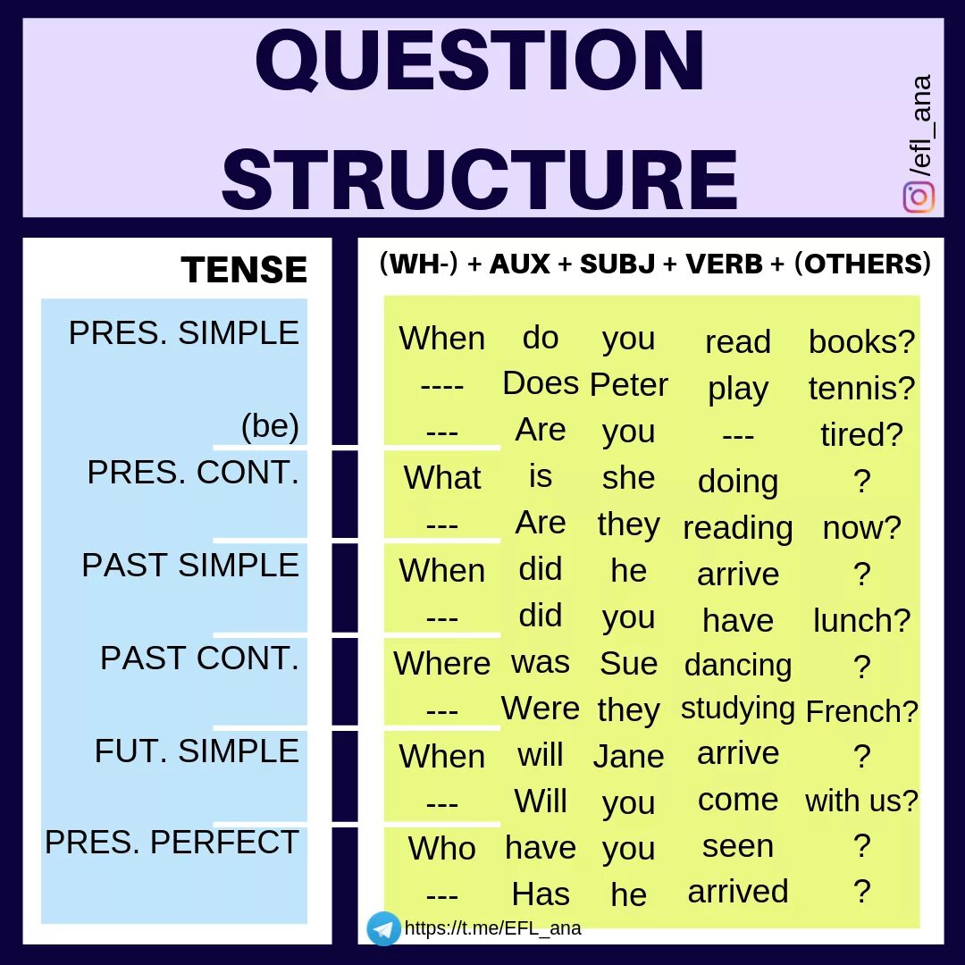 Questions in English. Types of questions in English таблица. WH-questions в английском языке. Question formation. Asking longer question