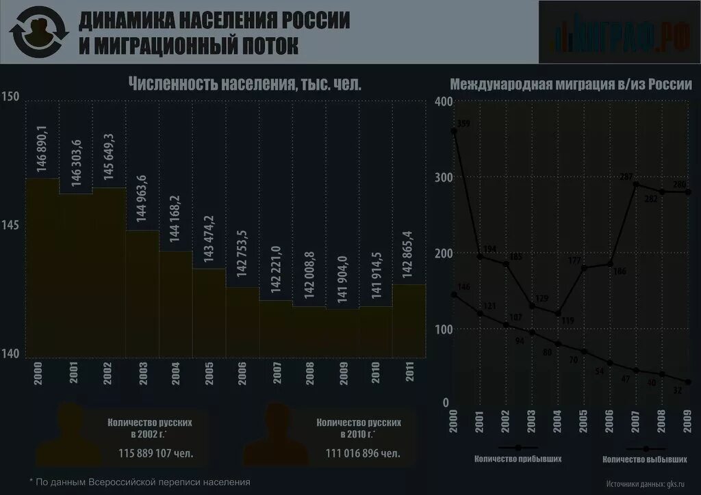 Какая численность в россии на сегодняшний день. График динамики численности населения России. Динамика численности населения России график. График динамики численности населения России с 1897 года. Динамика численности населения России по годам.