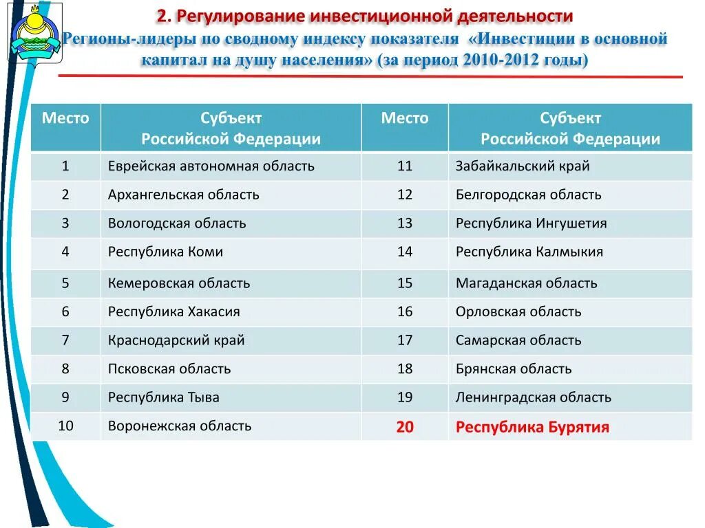 Индекс респ коми. Инвестиционная активность региона. Индексы по Республики Бурятия\. Регионы Лидеры. Показатели функционирования региона.