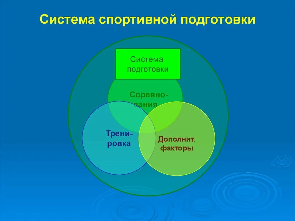 Управление подготовкой спортсмена. Система спортивной подготовки. Система спортивной подготовки схема. Подсистемы подготовки спортсмена. Компоненты системы спортивной подготовки.