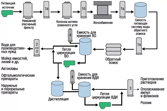 Получить воду очищенную. Технологическая схема получения воды для инъекций. Схема хранения воды для инъекций GMP. Технологическая схема получения воды очищенной. Схема производства воды инъекционной.