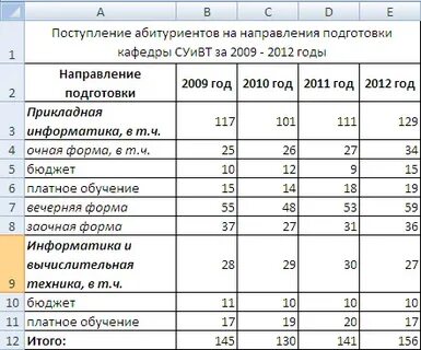 Очная форма бюджет