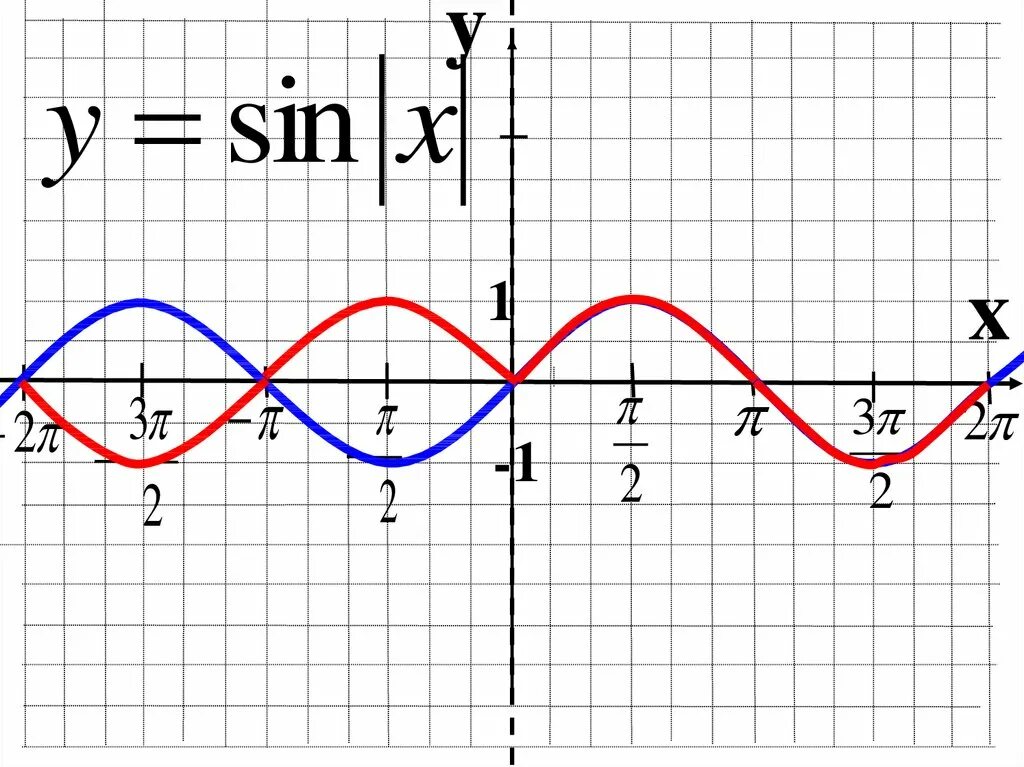 Sin x сколько. График синуса y=sinx. тригонометрическая функция y sinx график. построить график функции y sin x. график функции sin x.